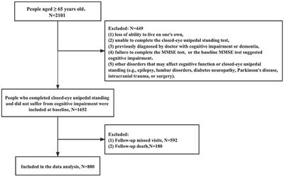 The association between closed-eye unipedal standing and the risk of cognitive impairment in the elderly: a 7-year community-based cohort study in Wuhan, China